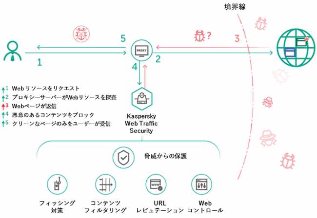 図１：Kaspersky Web Traffic Securityの概要