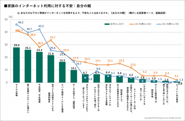 図3：自分の親がインターネットを利用する際の心配事