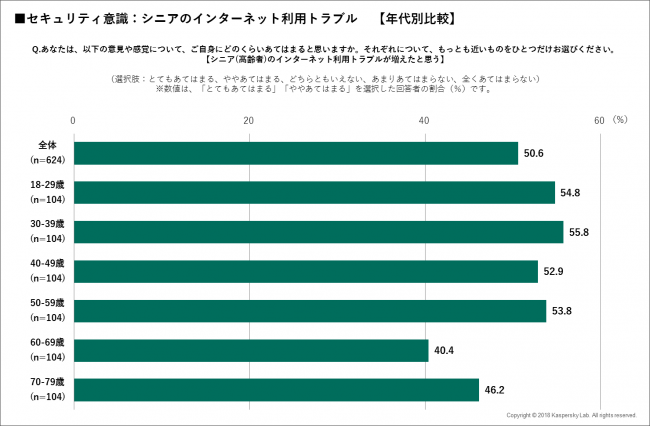 図4：「シニアのインターネット利用トラブルが増えたと思う」に「とてもあてはまる」「ややあてはまる」と回答した人の年代別比較