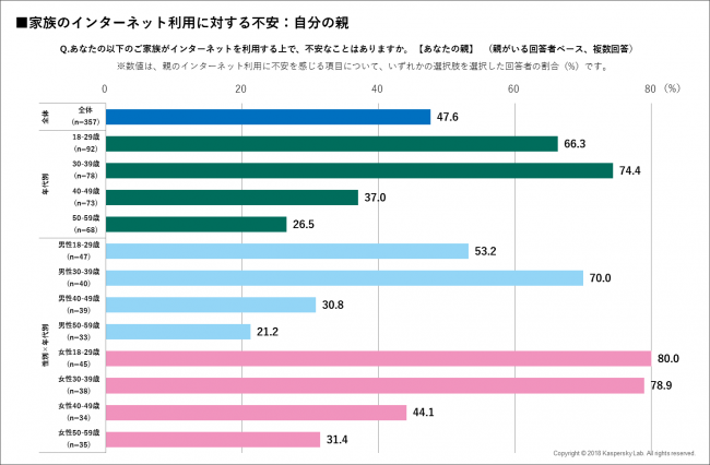 図2：自分の親がインターネットを利用する上で、不安なことを持つ回答者の年代別比率