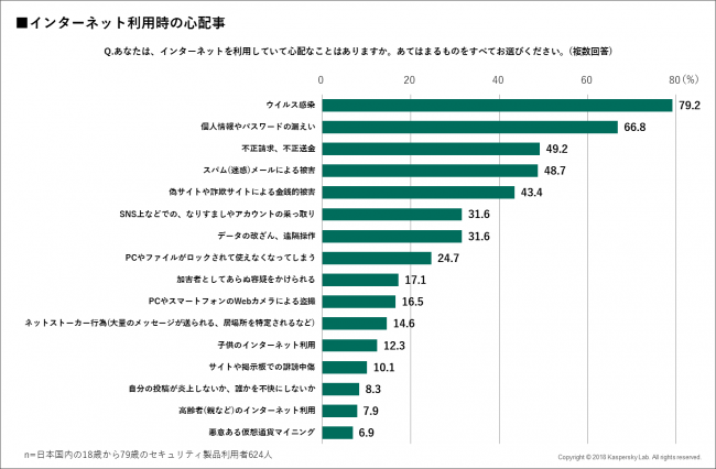 図1：インターネット利用時の心配事