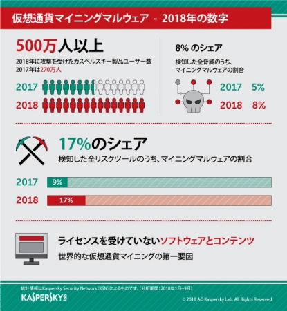 2018年を代表するサイバー脅威：仮想通貨マイニングマルウェア