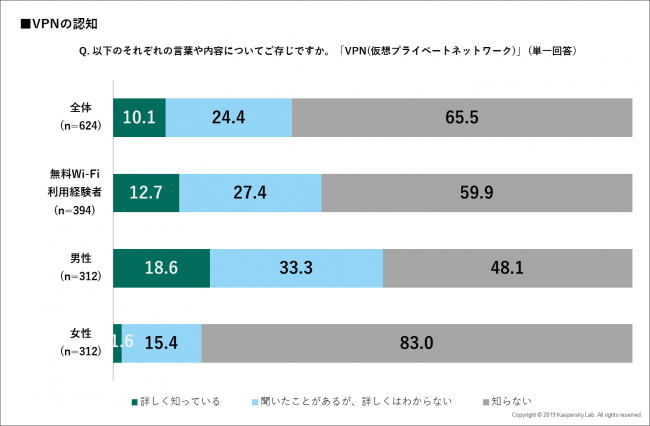 図3：VPNの認知