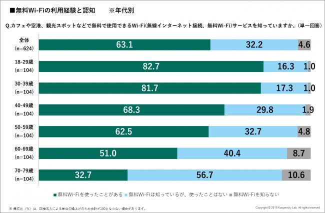 図1：無料Wi-Fiの利用経験と認知（年代別）