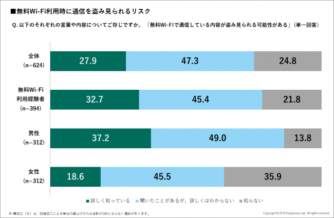 図2：無料Wi-Fi利用時に通信を盗み見られるリスクの認知