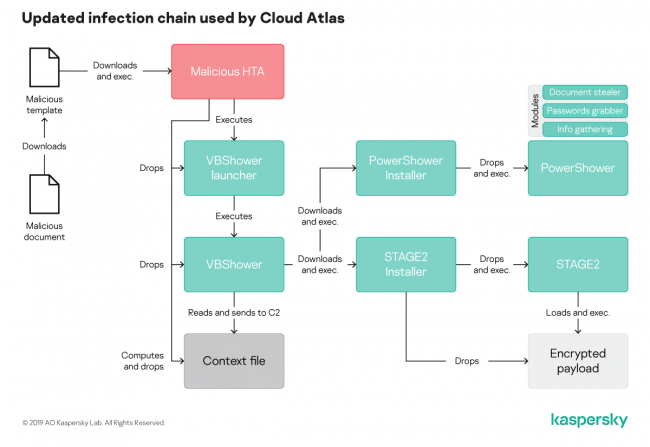 図2：強化されたCloud Atlasの新しい感染チェーン