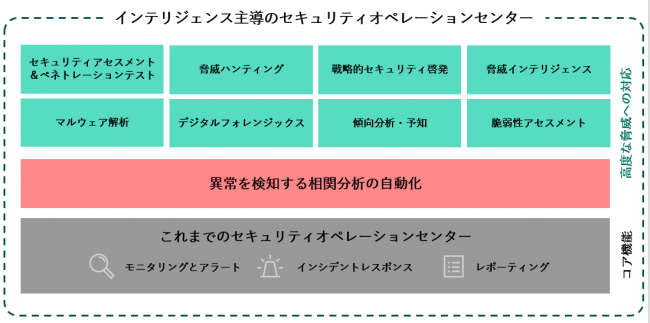 図：Kasperskyが提供するインテリジェンス主導のSOC