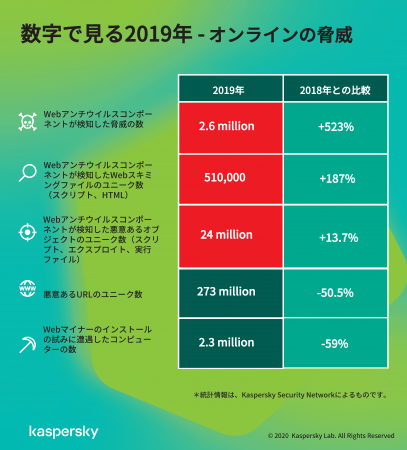 図「数字で見る2019年-オンラインの脅威」