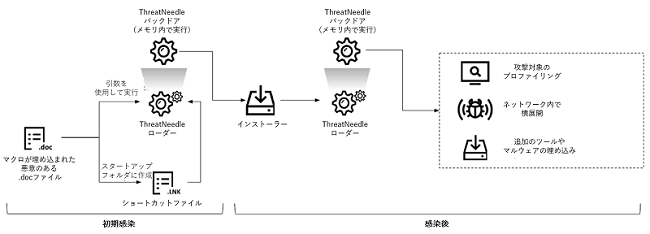 図1：ThreatNeedleによる感染プロセス例