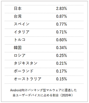 図1：Android向けバンキング型マルウェアに遭遇した全ユーザーデバイスに占める割合（2020年）