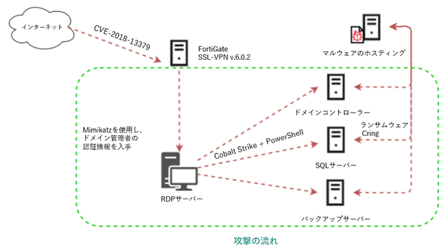 図：ランサムウェア「Cring」を使った攻撃の流れ