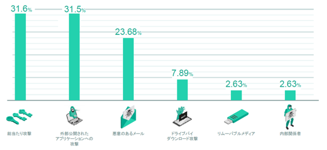 サイバー攻撃の初期の侵入経路とその割合（2020年にKasperskyが実施したインシデントレスポンスの結果による）