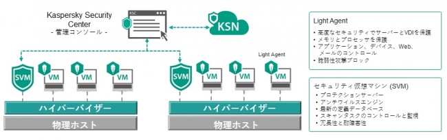 図1：Kaspersky Security for Virtualization Light Agentの構成