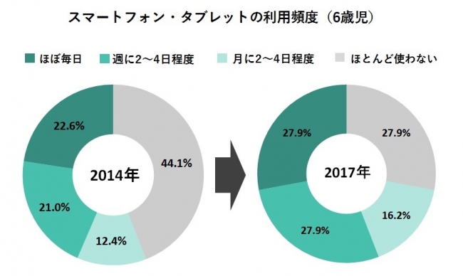 図2：「2014年、2017年の6歳児スマートフォン・タブレット利用頻度の推移」