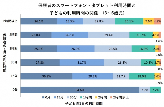 図3：「2014年、2017年の6歳児スマートフォン・タブレット利用頻度の推移」