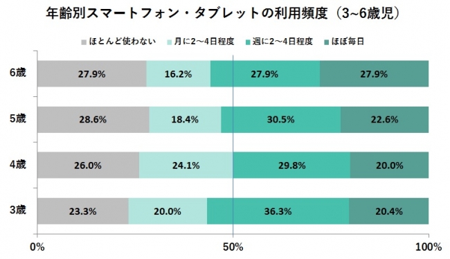 図1：「年齢別スマートフォン・タブレット利用頻度（3～6歳児）」