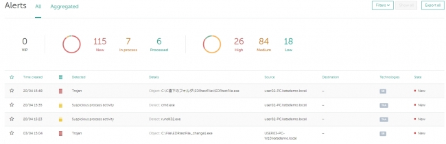 図2：Web管理コンソールのアラート表示例　(検知日時、脅威レベル、脅威を検知したオブジェクトとホスト、検知した技術など表示)