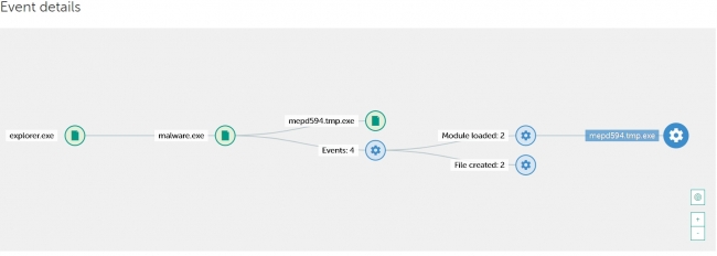図3：エンドポイントで発生したイベント情報の表示例　(Webブラウザを通じてマルウェアに感染し、最終的に新たなマルウェアに感染)