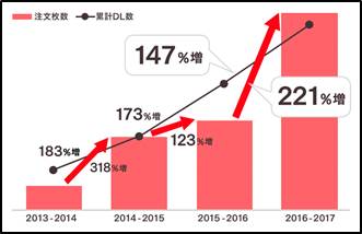 「スマホで年賀状」のサービス実績の推移