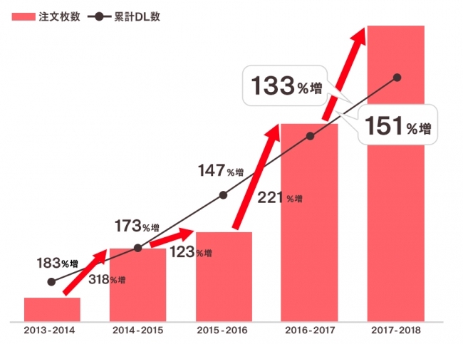 「スマホで年賀状」サービス実績の推移