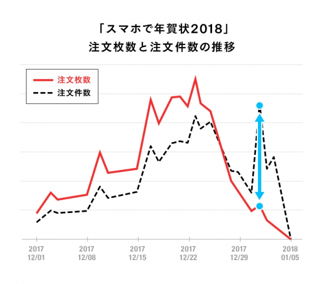 昨年の注文枚数と注文枚数の推移。12月最終週から年初に注文件数が増加。