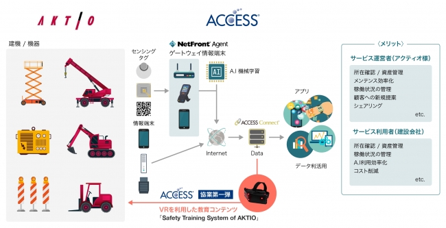 「建設業界向けIoTソリューション全体図」