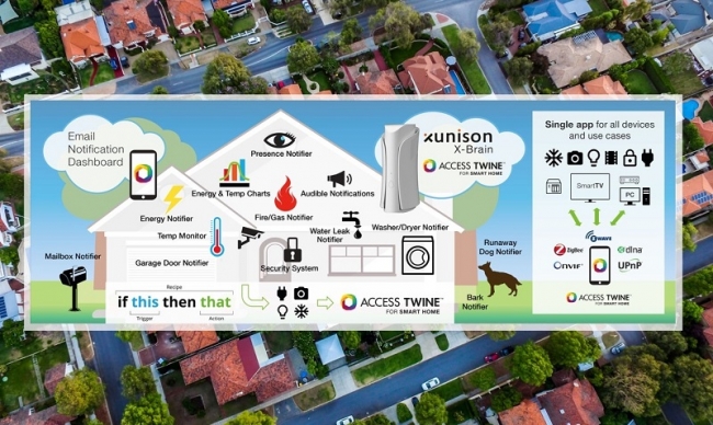 「ACCESS Twine for Smart Home」と「X-Brain」を統合したスマートホームのシステム構成（イメージ）