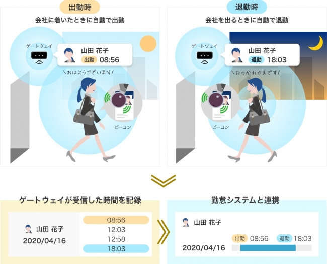 ソーラーパワー型ビーコンを活用した「Linkit 勤怠」のユースケースの一例