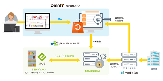 最新版「PUBLUS」をベースにした「オムニ7」の電子書籍ストアの仕組み