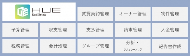 総合不動産管理システム「HUE Real Estate」