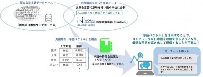 国語研とワークスによる共同研究　イメージ図