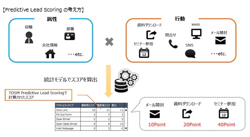 PredictiveLeadScoringの考え方