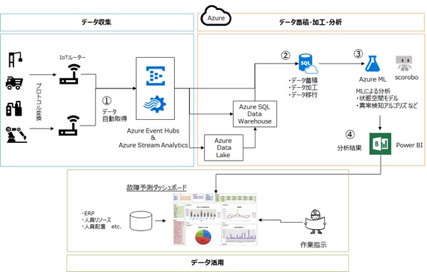 故障予測分析ソリューションイメージ