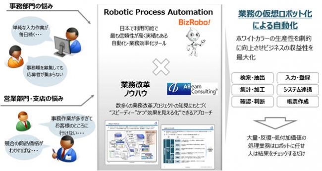 　　　　　　　　　　　　　＜RPA業務改革サービスの概要＞