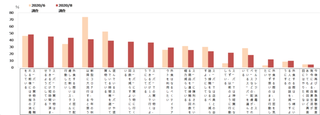 今後の予測と意向（MA) 【前回との比較】