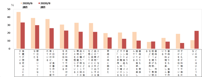 自粛生活中に経験し、その後も続いていること（MA) 【前回との比較】