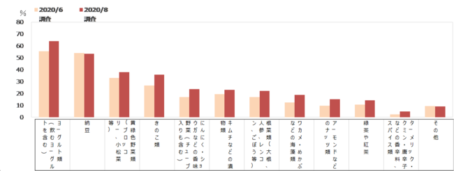 免疫力アップを期待して購入する食品（MA) 【前回との比較】