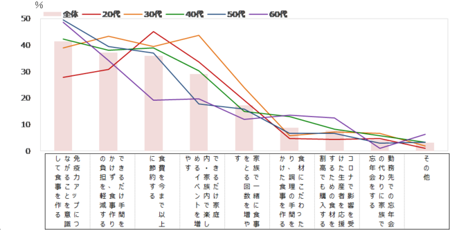 今年の秋冬に、食生活で心掛けたいこと（MA)