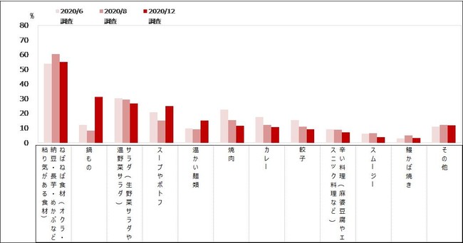 免疫力アップを目的に食べているメニュー（MA) 【時系列】