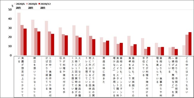 自粛生活中に経験し、その後も続いていること（MA) 【時系列】