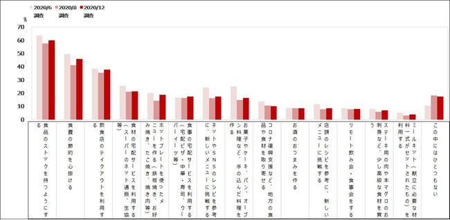 この後自粛生活があるとしたら行う行動（MA) 【時系列】