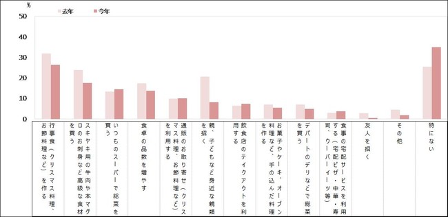 年末・年始の具体的な食卓（MA)【12月】