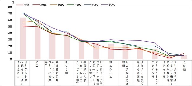 免疫力アップを期待して購入している食品（MA)【12月】