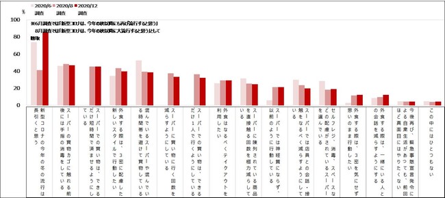 今後の予測や意向（MA) 【時系列】