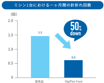 ミシン1台における一ヶ月間の針折れ回数