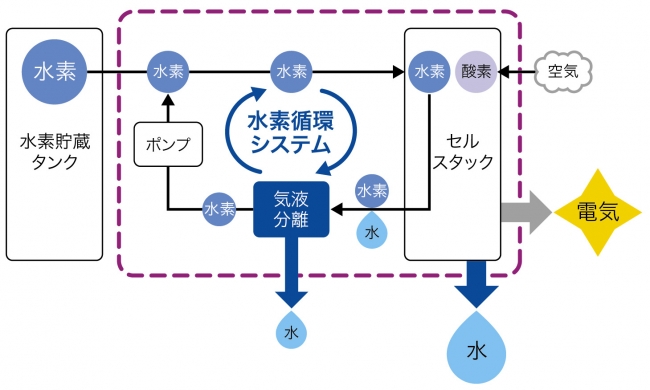 気液分離＋水素循環システム