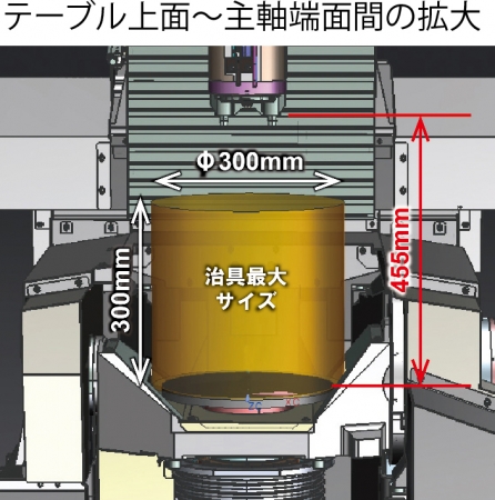 ●テーブル上面～主軸端面間の拡大