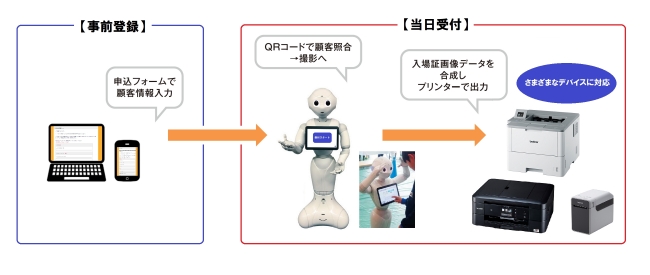 Pepper による入場証発行までのイメージ