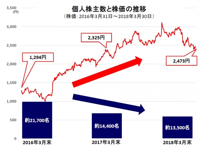 個人株主数と株価の推移