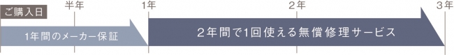 2年で1回使える無償修理サービス